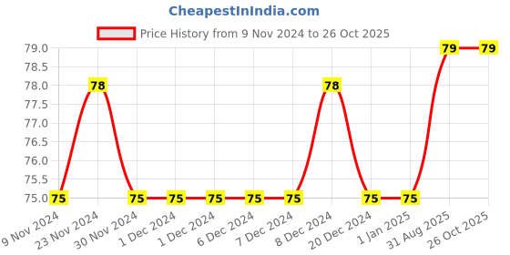 firstcry.com dreamland publications Dreamland The Big Pancake Story Book with Colourful Pictures for Children -16 pages Uncle Moon Series (Uncle Moon's Fairy Tales) dreamland publications Price History Graph from 9 Nov 2024 to 26 Oct 2025