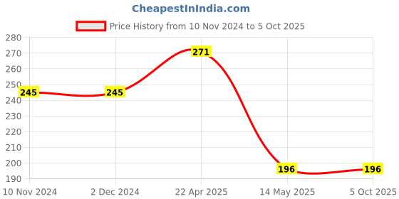 firstcry.com dreamland publications Dreamland The World Encyclopedia for Children - All About Trivia Questions and Answers dreamland publications Price History Graph from 10 Nov 2024 to 4 Oct 2025