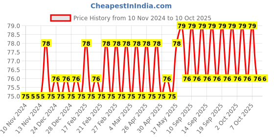 firstcry.com dreamland publications Dreamland Toys Board Book for Children  , Easy to hold Early Learning Picture Book to Learn Toys- Lovely Board Book Series dreamland publications Price History Graph from 10 Nov 2024 to 9 Oct 2025