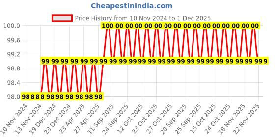 firstcry.com dreamland publications Dreamland Transport Padded Board Book for Children - Early Learning First Padded Board Book Series dreamland publications Price History Graph from 10 Nov 2024 to 1 Dec 2025
