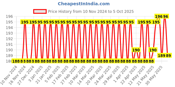 firstcry.com dreamland publications Dreamland Vehicle Jumbo Pictionary - A3 Size Book with Big Pictures for Early Learners dreamland publications Price History Graph from 10 Nov 2024 to 5 Oct 2025