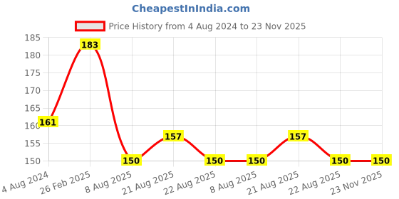 firstcry.com dreamland publications Dreamland Very First Sight Words Sentences Level 1 dreamland publications Price History Graph from 4 Aug 2024 to 23 Nov 2025