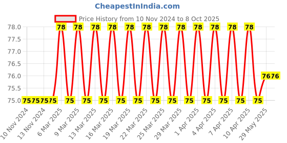 firstcry.com dreamland publications Dreamland Word Board Book for Children  ,Fun Size Board Book to Learn Words - Kiddy Board Book Series dreamland publications Price History Graph from 10 Nov 2024 to 7 Oct 2025
