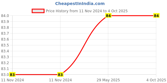 firstcry.com dreamland publications Dreamland Writing Number Book 1-10 for Children - Write and Practice (Pre-School Picture Books) dreamland publications Price History Graph from 11 Nov 2024 to 4 Oct 2025
