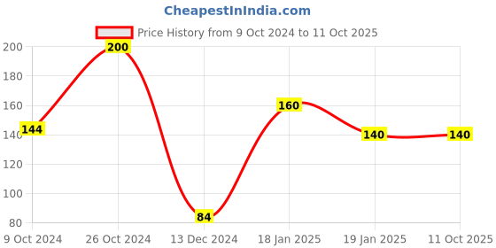 firstcry.com dreamland publications Etiquette for Children Book 1 - A Guide to Teach Good Behaviour dreamland publications Price History Graph from 9 Oct 2024 to 11 Oct 2025