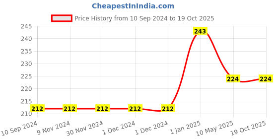 firstcry.com dreamland publications Explore Planet Earth Encyclopedia - English dreamland publications Price History Graph from 10 Sep 2024 to 17 Oct 2025
