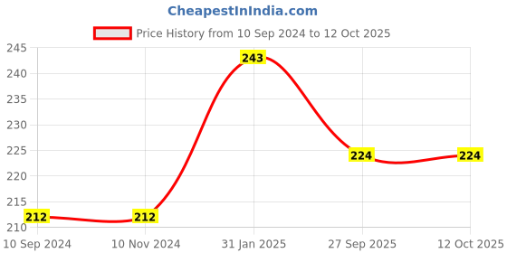 firstcry.com dreamland publications Explore Science and Technology Encyclopedia - English dreamland publications Price History Graph from 10 Sep 2024 to 11 Oct 2025