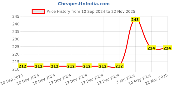 firstcry.com dreamland publications Explore Space & Universe Encyclopedia - English dreamland publications Price History Graph from 10 Sep 2024 to 22 Nov 2025
