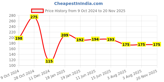 firstcry.com dreamland publications Fluency Sentences Book 1 - English dreamland publications Price History Graph from 9 Oct 2024 to 20 Nov 2025