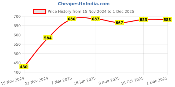 firstcry.com dreamland publications Fluency Sentences Books Pack of 4 - English dreamland publications Price History Graph from 15 Nov 2024 to 29 Nov 2025