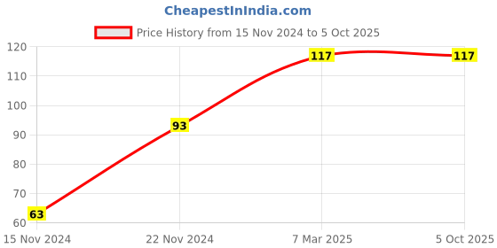 firstcry.com dreamland publications Fun with Dot to Dot Activity Book 2  Join the Dots and Find the Hidden Picturem- English dreamland publications Price History Graph from 15 Nov 2024 to 5 Oct 2025