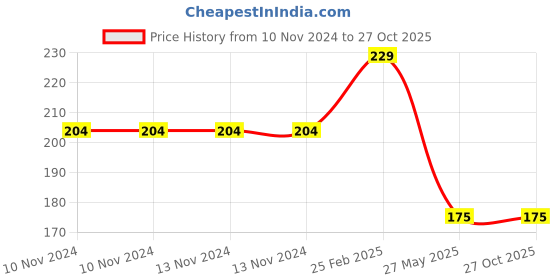 firstcry.com dreamland publications Home Learning Book With Joyful Activities - English dreamland publications Price History Graph from 10 Nov 2024 to 27 Oct 2025