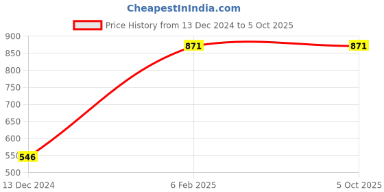 firstcry.com dreamland publications Home Learning Books Pack An Amazing Set of 8 Books- My Best Colouring , Brilliant Brain Activity, Numbers and Patterns, Pre Nursery Picture ... Rhymes and Story Book, Trace and Write dreamland publications Price History Graph from 13 Dec 2024 to 5 Oct 2025