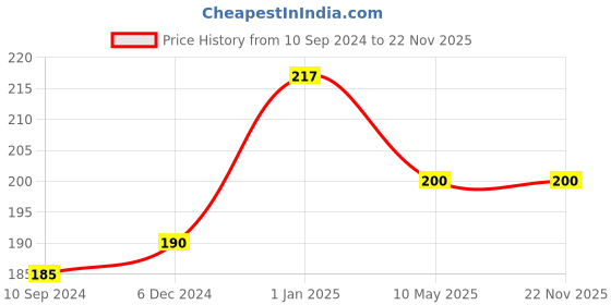 firstcry.com dreamland publications Hot Wheels Bumper Colouring & Puzzle Book - English dreamland publications Price History Graph from 10 Sep 2024 to 22 Nov 2025