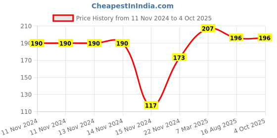 firstcry.com dreamland publications Human Body Encyclopedia for Children - All About Trivia Questions and Answers dreamland publications Price History Graph from 11 Nov 2024 to 4 Oct 2025