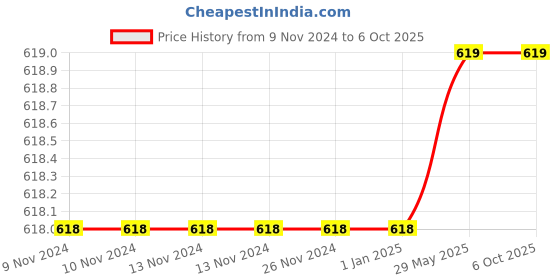 firstcry.com dreamland publications I Can Solve Activities Pack- A Set of 4 Books - I Can Solve Activity Book for Kids Age 4- 8 Years | With Colouring Pages, Mazes, Dot-to-Dots - English dreamland publications Price History Graph from 9 Nov 2024 to 4 Oct 2025