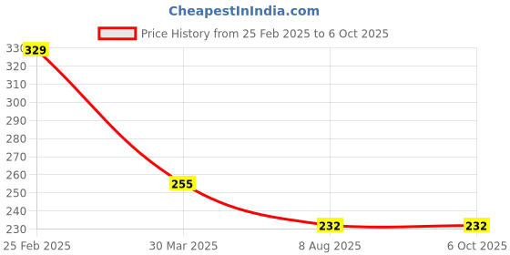 firstcry.com dreamland publications Introduction to Coding and Robotics Book Pack of 2 - English dreamland publications Price History Graph from 25 Feb 2025 to 5 Oct 2025