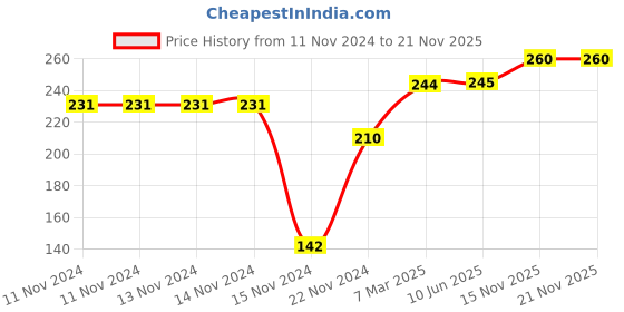 firstcry.com dreamland publications Introduction to Coding and Robotics Book Pack of 2 - English dreamland publications Price History Graph from 11 Nov 2024 to 21 Nov 2025