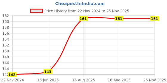 firstcry.com dreamland publications Kindergarten Maths Practice Book for Children , Early Learning Practice Books dreamland publications Price History Graph from 22 Nov 2024 to 24 Nov 2025