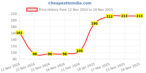 firstcry.com Dreamland Publications Learn Everyday Reading Skills - English dreamland publications Price History Graph from 12 Nov 2024 to 19 Nov 2025