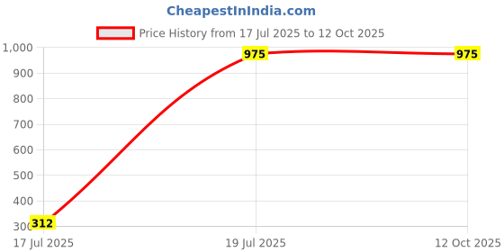 firstcry.com dreamland publications Learn With Phonics Book Pack of 5 Titles - English dreamland publications Price History Graph from 17 Jul 2025 to 12 Oct 2025