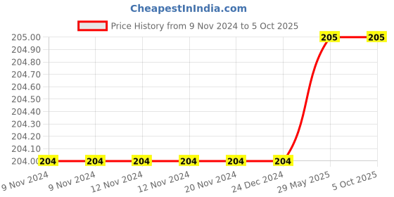 firstcry.com Dreamland Publications Learning to Express Reader Book 1 - English dreamland publications Price History Graph from 9 Nov 2024 to 5 Oct 2025