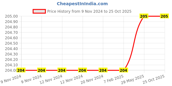firstcry.com Dreamland Publications Learning to Express Reader Book 2 - English dreamland publications Price History Graph from 9 Nov 2024 to 25 Oct 2025