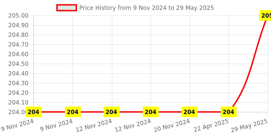 firstcry.com Dreamland Publications Learning to Express Reader Book 3 - English dreamland publications Price History Graph from 9 Nov 2024 to 29 May 2025