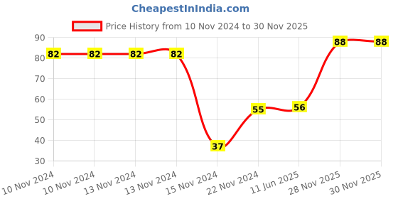 firstcry.com dreamland publications Lovely Board Book - ABC dreamland publications Price History Graph from 10 Nov 2024 to 30 Nov 2025
