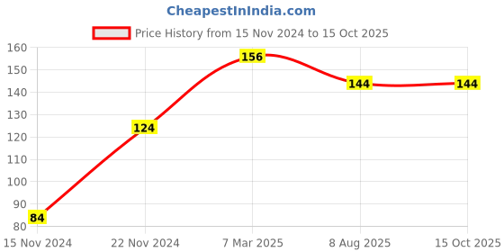 firstcry.com dreamland publications Make A Pretty Face with 100+ Stickers dreamland publications Price History Graph from 15 Nov 2024 to 14 Oct 2025
