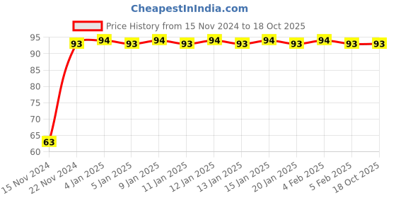 firstcry.com dreamland publications Mandala Colouring for Kids Book 1 - English dreamland publications Price History Graph from 15 Nov 2024 to 17 Oct 2025