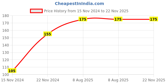 firstcry.com dreamland publications Maths Activity Book - English dreamland publications Price History Graph from 15 Nov 2024 to 22 Nov 2025