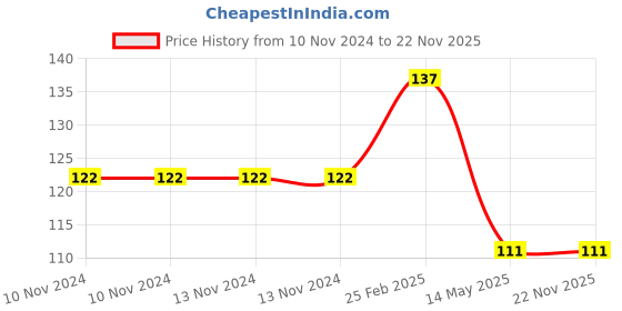 firstcry.com dreamland publications Maths Activity Book - English dreamland publications Price History Graph from 10 Nov 2024 to 22 Nov 2025