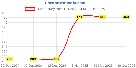 firstcry.com Dreamland Publications Minipedia Series Set of 3 Books - English dreamland publications Price History Graph from 10 Dec 2024 to 10 Oct 2025