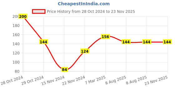 firstcry.com dreamland publications Motivation- Colouring Book for Adults - English dreamland publications Price History Graph from 28 Oct 2024 to 22 Nov 2025