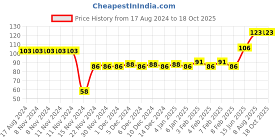 firstcry.com dreamland publications My Activity Maze Activity Book - English dreamland publications Price History Graph from 17 Aug 2024 to 18 Oct 2025