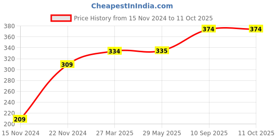 firstcry.com dreamland publications My First Cloth Book First Words with Squeaker and Crinkle Paper Cloth Books - English dreamland publications Price History Graph from 15 Nov 2024 to 9 Oct 2025