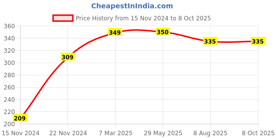 firstcry.com dreamland publications My First Cloth Book Fruit and Vegetables with Squeaker and Crinkle Paper Cloth Books - English dreamland publications Price History Graph from 15 Nov 2024 to 8 Oct 2025