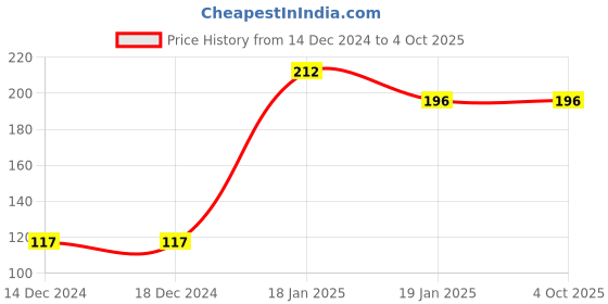 firstcry.com dreamland publications Nature Encyclopedia for Children - All About Trivia Questions and Answers dreamland publications Price History Graph from 14 Dec 2024 to 4 Oct 2025