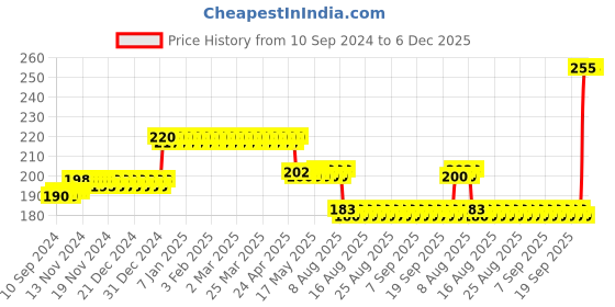 firstcry.com dreamland publications Nursery Environmental Studies Book - English dreamland publications Price History Graph from 10 Sep 2024 to 6 Dec 2025