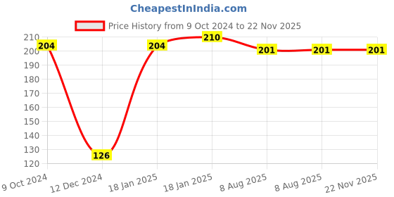 firstcry.com dreamland publications Nursery Maths Worksheets , Early Learning Book - English dreamland publications Price History Graph from 9 Oct 2024 to 22 Nov 2025
