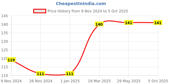 firstcry.com dreamland publications Nursery Pattern Writing - English dreamland publications Price History Graph from 9 Nov 2024 to 4 Oct 2025