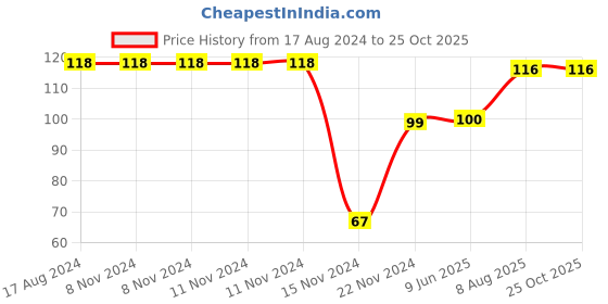 firstcry.com dreamland publications Nursery Rhymes & Story Book English Early Learning Books - English dreamland publications Price History Graph from 17 Aug 2024 to 24 Oct 2025