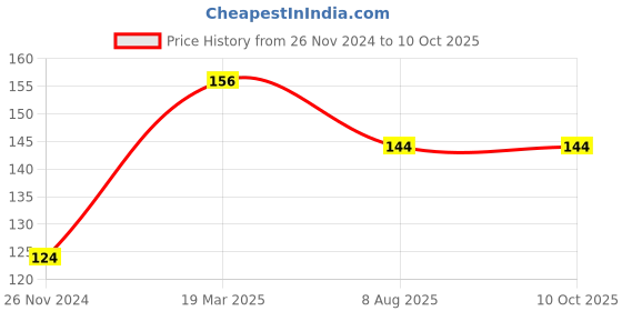 firstcry.com dreamland publications Pre-Nursery Pattern Writing - English dreamland publications Price History Graph from 26 Nov 2024 to 10 Oct 2025