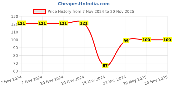 firstcry.com dreamland publications Pre-Nursery Picture Dictionary Early Learning Book - English dreamland publications Price History Graph from 7 Nov 2024 to 20 Nov 2025