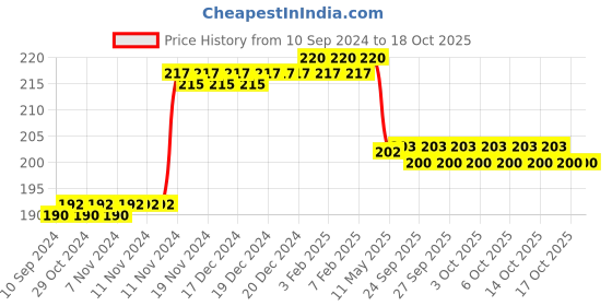 firstcry.com dreamland publications Science Activity Book - English dreamland publications Price History Graph from 10 Sep 2024 to 17 Oct 2025