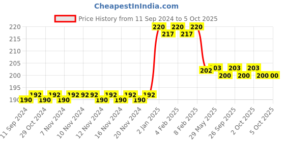 firstcry.com dreamland publications Science Activity Book - English dreamland publications Price History Graph from 11 Sep 2024 to 4 Oct 2025