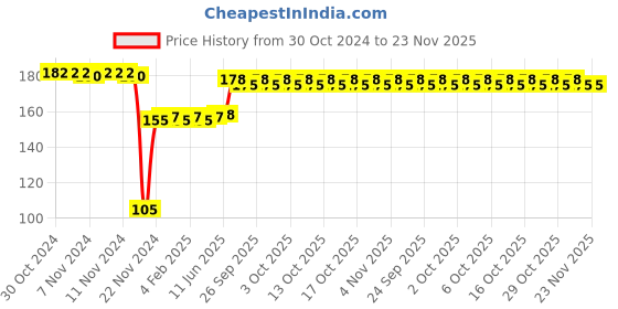 firstcry.com dreamland publications Science Activity Book - English dreamland publications Price History Graph from 30 Oct 2024 to 23 Nov 2025