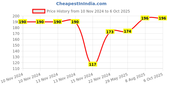 firstcry.com dreamland publications Science and Technology Encyclopedia for Children - All About Trivia Questions and Answers dreamland publications Price History Graph from 10 Nov 2024 to 5 Oct 2025