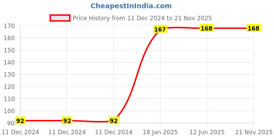 firstcry.com Dreamland Publications Short and Long Vowel Sounds Phonics Reader 2 - English dreamland publications Price History Graph from 11 Dec 2024 to 20 Nov 2025